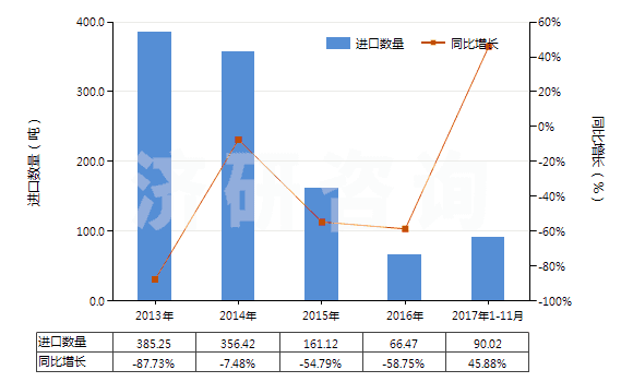 2013-2017年11月中國乙酸乙酯(HS29153100)進(jìn)口量及增速統(tǒng)計(jì)